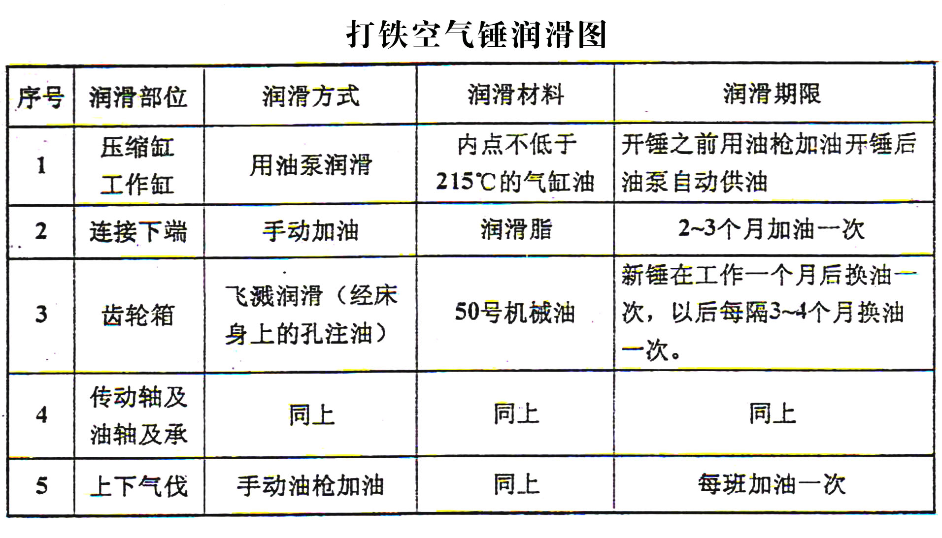 空氣錘潤(rùn)滑圖